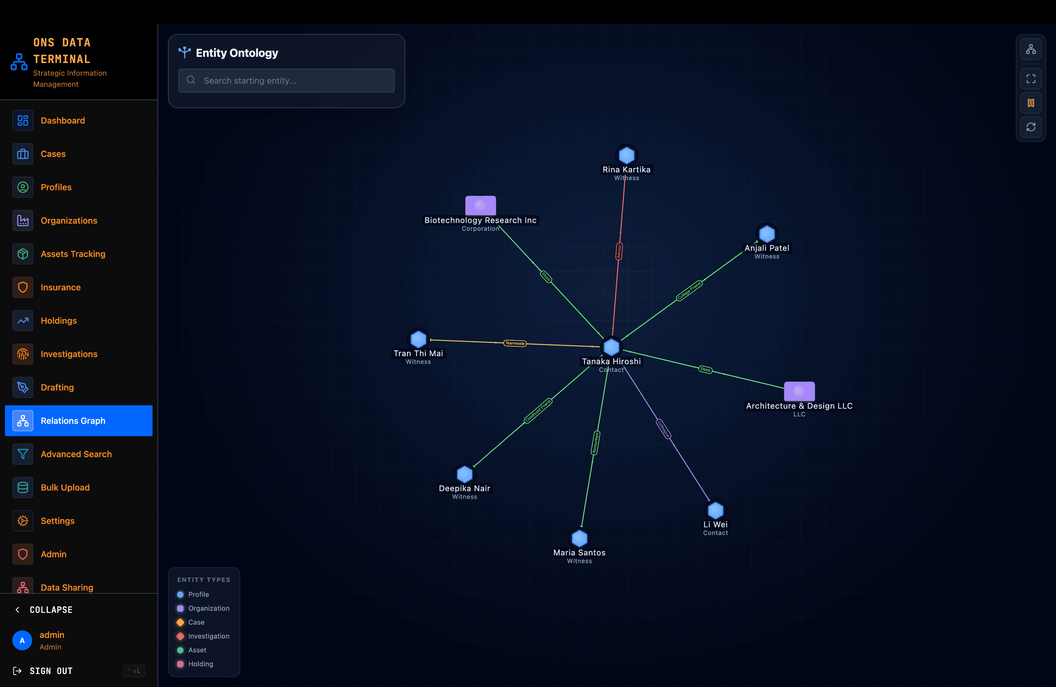 Ontology relations level 1
